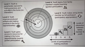 Cultural Practices & Connected Learning